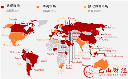 A股不孤单：全球40国股市进入熊市