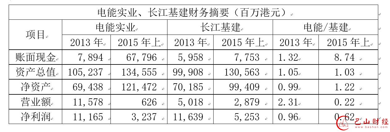 电能实业,李嘉诚,长江基建