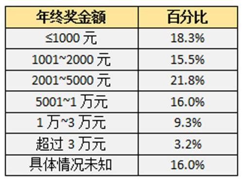2015-2016年年终奖各金额人数占比。数据来源：中青报
