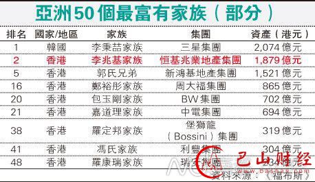 亚洲最富有50个家族摘要