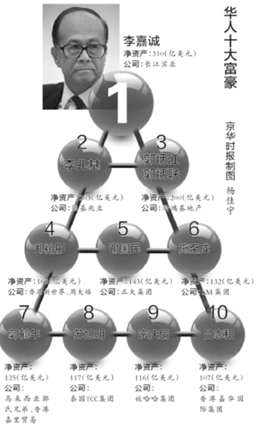 李嘉诚占据华人首富15年