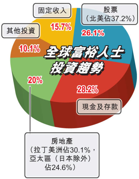 全球富豪投资新趋势。图片来自香港文汇报