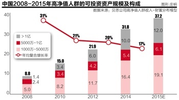 一季度每星期产生一位亿万富豪高净值人群超百万