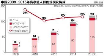 一季度每星期产生一位亿万富豪高净值人群超百万