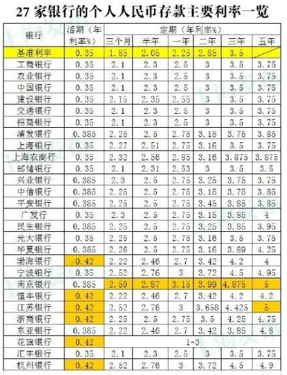 降息后各银行利率比较，居民理财钱放哪合算？ 