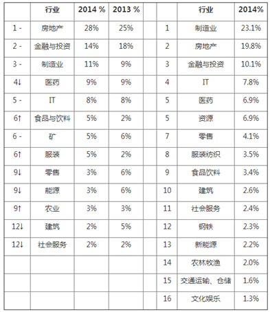 -对比去年排名不变 对比去年排名上升 对比去年排名下降。数据来源 2014胡润中国女富豪榜。