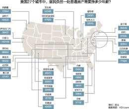 一个普通美国人要挣多少年薪才能负担起一处普通住房呢？答案是4.8万美元！