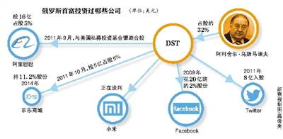 近日，俄罗斯亿万富翁阿利舍尔·乌斯马诺夫表示，他在中国电子商务巨头阿里巴巴的投资已经拿到超过500%的回报，且尚未出售过在这家公司的任何股份。