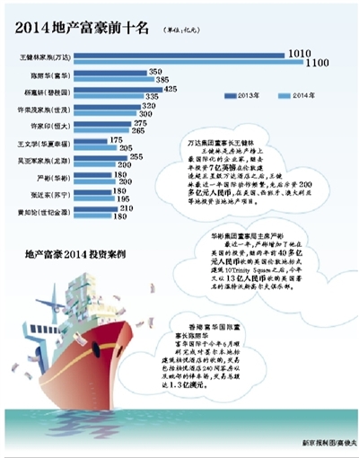 新京报讯 （记者梁薇薇）当国内房地产市场热潮减退之时，海外投资或许是地产富豪们在2014年寻觅的新商机。