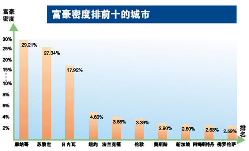 富豪密集度排名。
