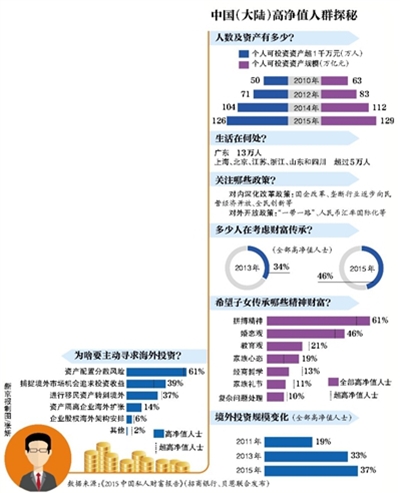 1、中国大陆千万富豪规模已超过100万人