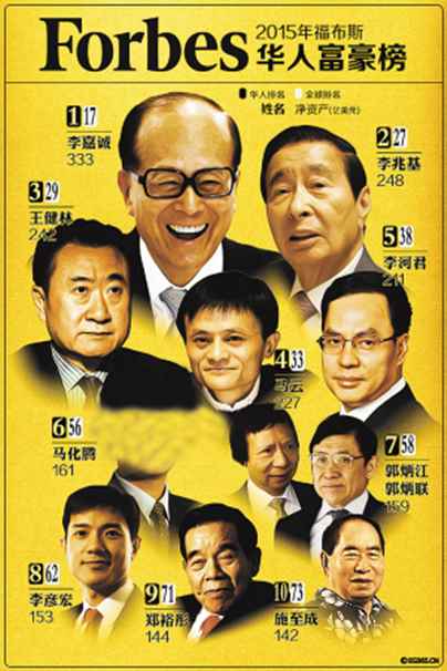 2、中国几乎每个星期就有1名新的亿万富豪诞生