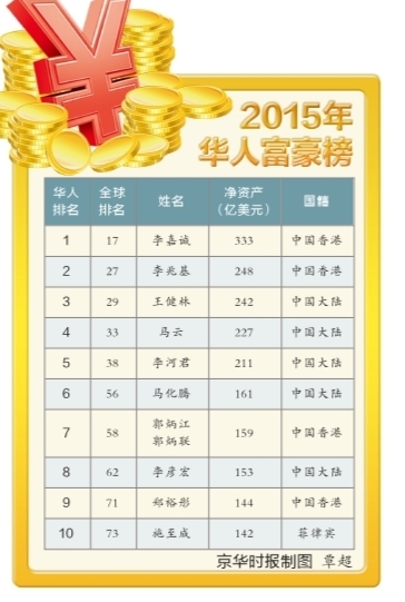京华时报讯（记者顾梦琳）昨天，福布斯中文版发布2015华人富豪榜，榜单显示，共213位大陆华人富豪登上该榜。而具体到华人前十大富豪，李嘉诚再排第一。马云凭借227亿美元净资产位列第四，与BAT另外两位大佬马化腾、李彦宏一起进入前十。