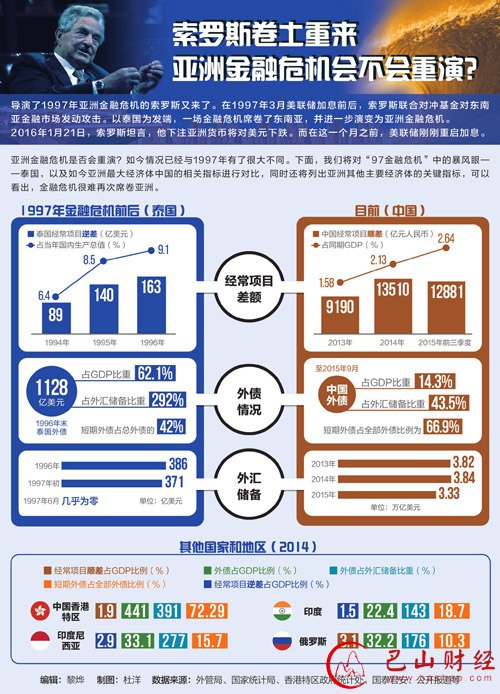 索罗斯,卷土重来,亚洲,金融危机,重演