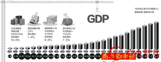 GDP,增速,6.9%,25年,新低,世界,前列