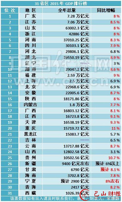 31省区2015年GDP排行榜出炉 23地同比增速超7%