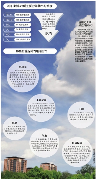 9.3阅兵,限行,抗战70周年,北京天气