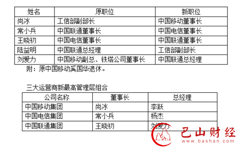 电信,尚冰,工信部,运营商