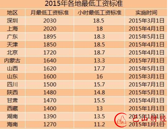 最低工资标准,深圳,海南,物价