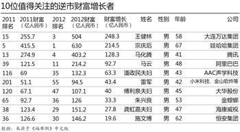 财富逆市增长
