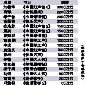 酬劳表