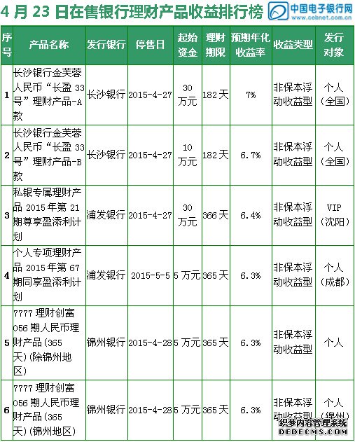 4月23日在售银行理财产品收益排行榜 预期最高7%