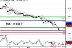 11月5日黄金白银技术更新