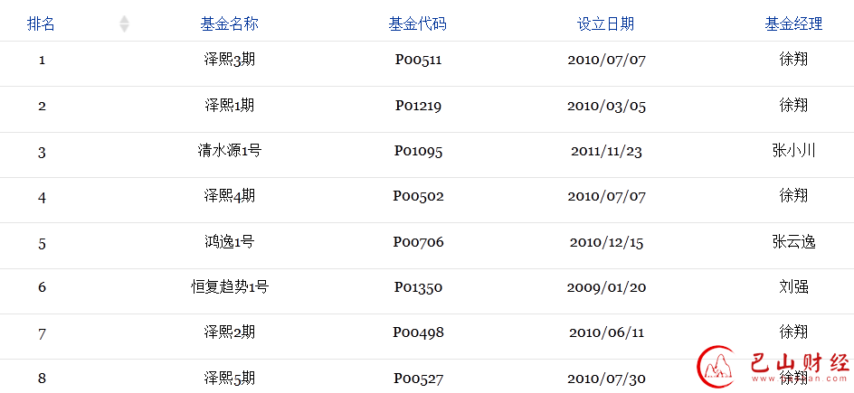 福布斯,中国最佳,私募基金