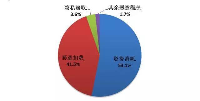 新闻纪丨3小时偷跑23G流量,凶手竟然是它大家要小心!