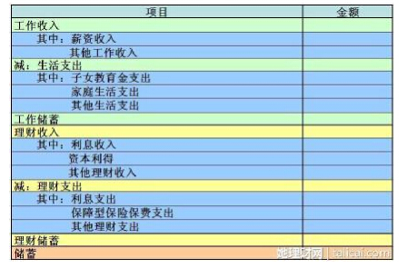 想理财先储蓄，收支分析要先行 