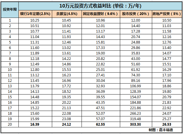 固定收益类理财PK余额宝、股市投资方式，哪家强？ 