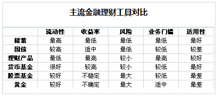 7大主流投资方式 看完你就是理财大咖!