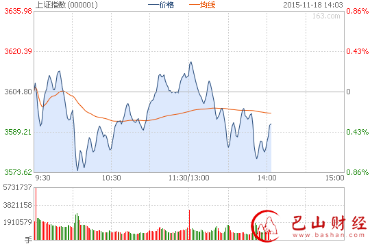 沪指,下跌,0.59%, 券商股,跌幅,居前