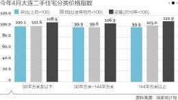 大连“睡城”开发区调查：多楼盘开灯率低