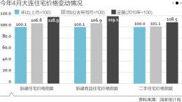 大连“睡城”开发区调查：多楼盘开灯率低